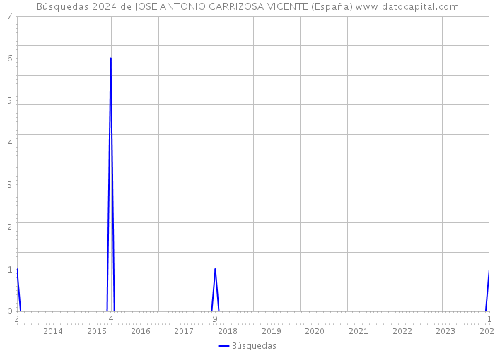 Búsquedas 2024 de JOSE ANTONIO CARRIZOSA VICENTE (España) 
