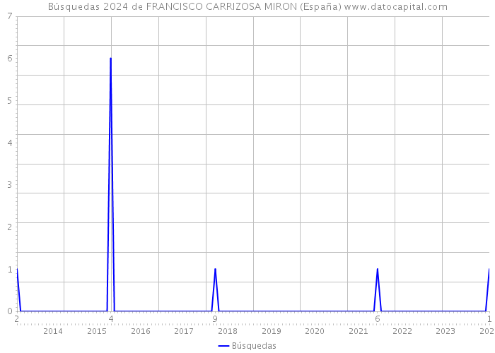 Búsquedas 2024 de FRANCISCO CARRIZOSA MIRON (España) 