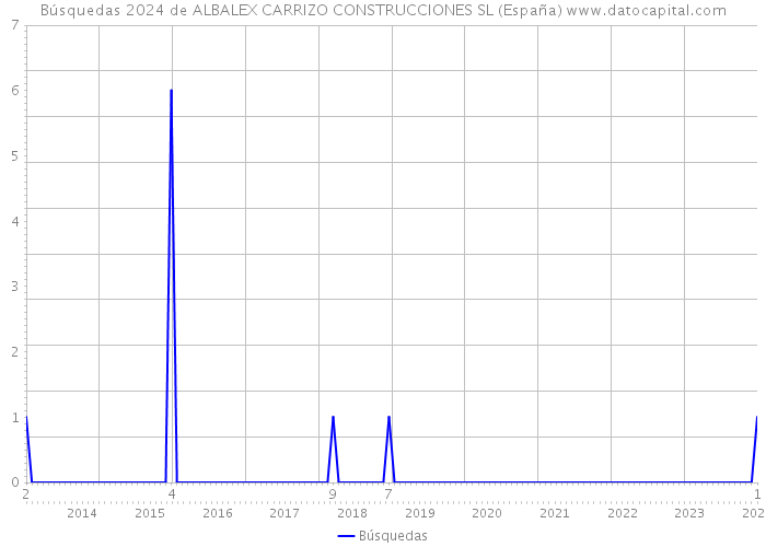 Búsquedas 2024 de ALBALEX CARRIZO CONSTRUCCIONES SL (España) 