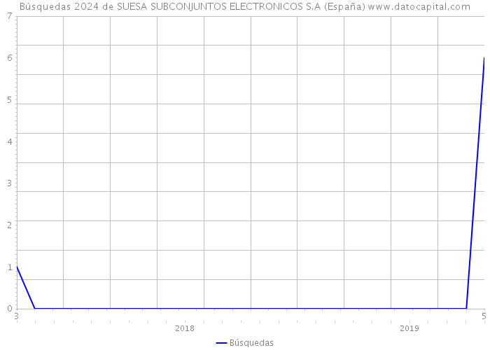 Búsquedas 2024 de SUESA SUBCONJUNTOS ELECTRONICOS S.A (España) 