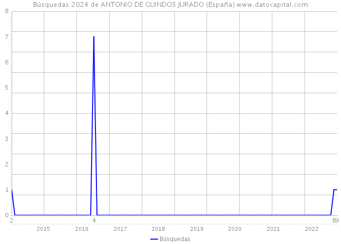 Búsquedas 2024 de ANTONIO DE GUINDOS JURADO (España) 