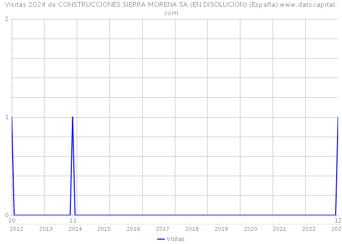 Visitas 2024 de CONSTRUCCIONES SIERRA MORENA SA (EN DISOLUCION) (España) 