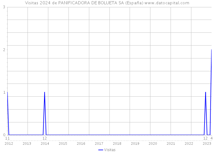 Visitas 2024 de PANIFICADORA DE BOLUETA SA (España) 