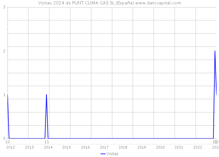 Visitas 2024 de PUNT CLIMA GAS SL (España) 