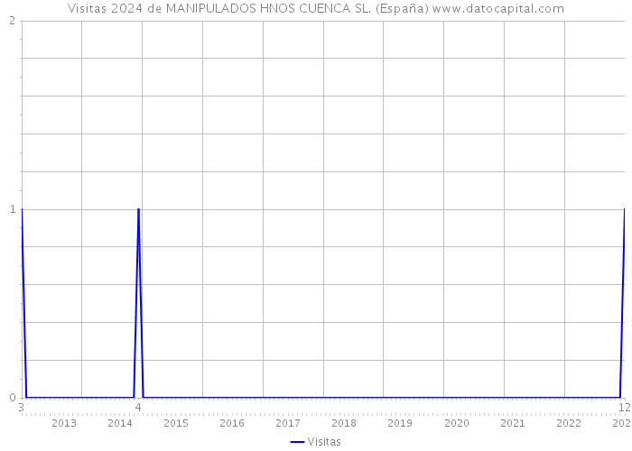 Visitas 2024 de MANIPULADOS HNOS CUENCA SL. (España) 