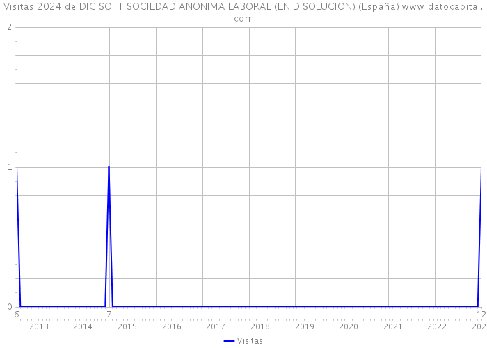 Visitas 2024 de DIGISOFT SOCIEDAD ANONIMA LABORAL (EN DISOLUCION) (España) 
