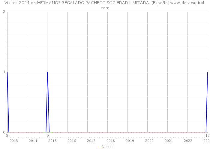 Visitas 2024 de HERMANOS REGALADO PACHECO SOCIEDAD LIMITADA. (España) 