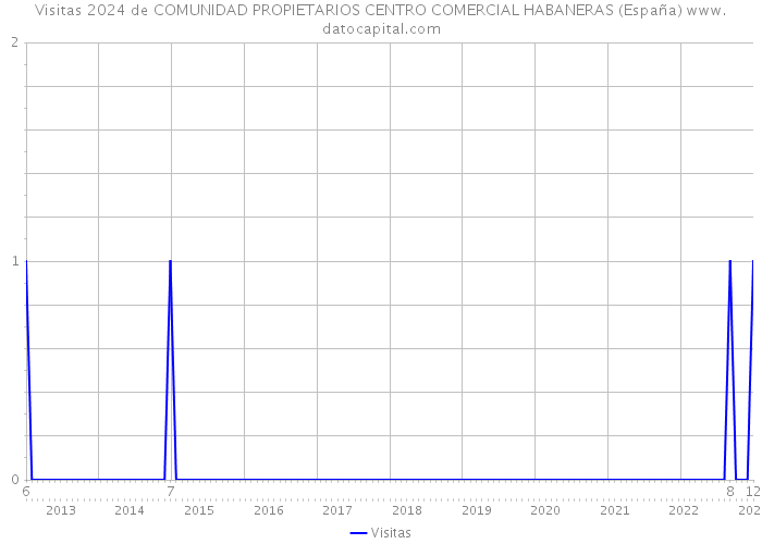 Visitas 2024 de COMUNIDAD PROPIETARIOS CENTRO COMERCIAL HABANERAS (España) 