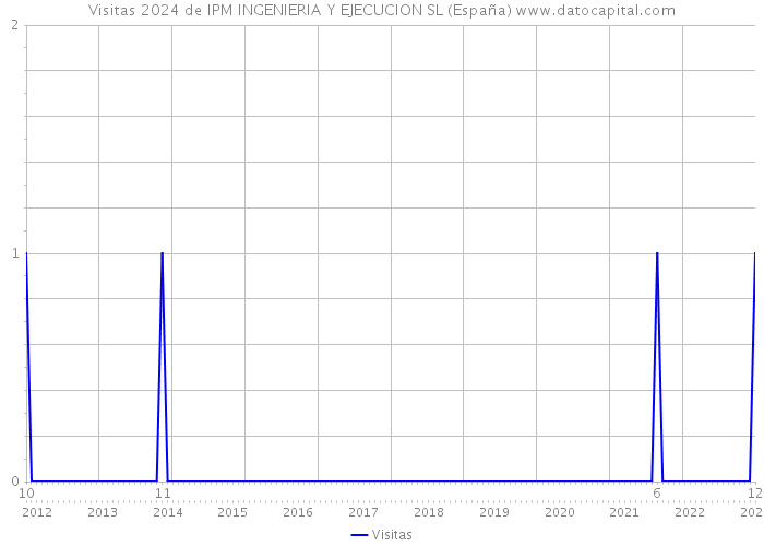 Visitas 2024 de IPM INGENIERIA Y EJECUCION SL (España) 