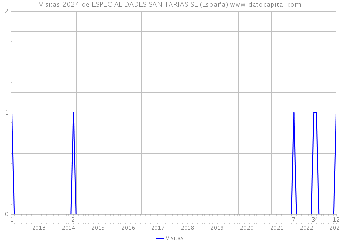 Visitas 2024 de ESPECIALIDADES SANITARIAS SL (España) 