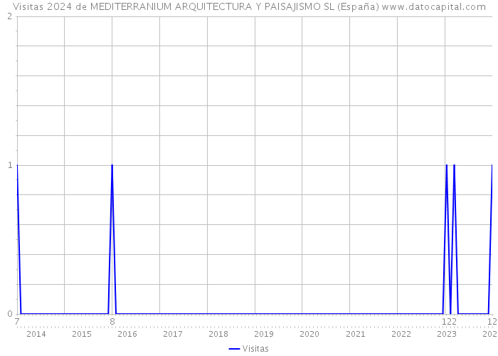 Visitas 2024 de MEDITERRANIUM ARQUITECTURA Y PAISAJISMO SL (España) 