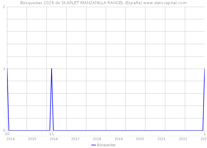 Búsquedas 2024 de SKARLET MANZANILLA RANGEL (España) 