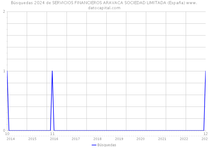 Búsquedas 2024 de SERVICIOS FINANCIEROS ARAVACA SOCIEDAD LIMITADA (España) 