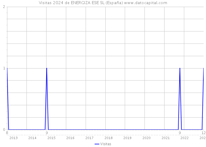 Visitas 2024 de ENERGIZA ESE SL (España) 