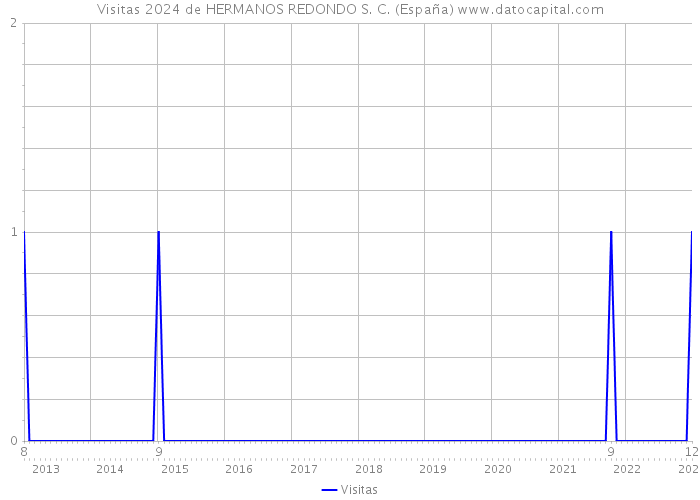 Visitas 2024 de HERMANOS REDONDO S. C. (España) 