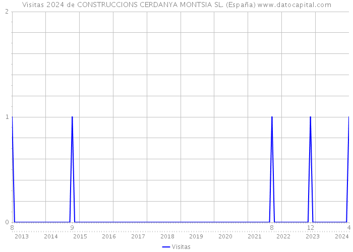 Visitas 2024 de CONSTRUCCIONS CERDANYA MONTSIA SL. (España) 