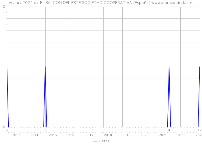 Visitas 2024 de EL BALCON DEL ESTE SOCIEDAD COOPERATIVA (España) 