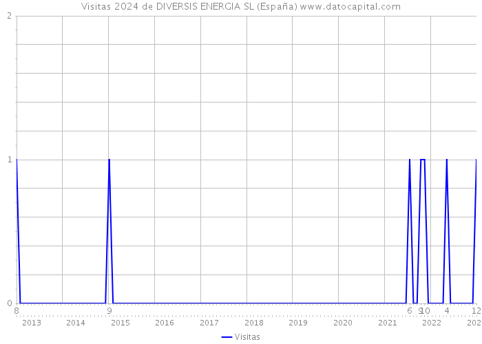 Visitas 2024 de DIVERSIS ENERGIA SL (España) 