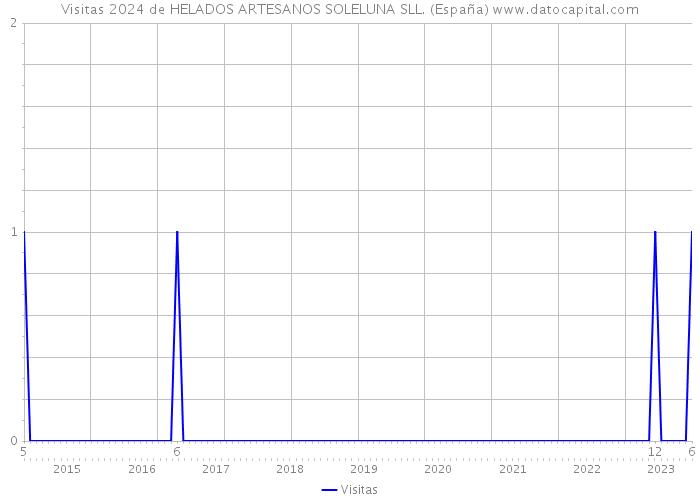 Visitas 2024 de HELADOS ARTESANOS SOLELUNA SLL. (España) 