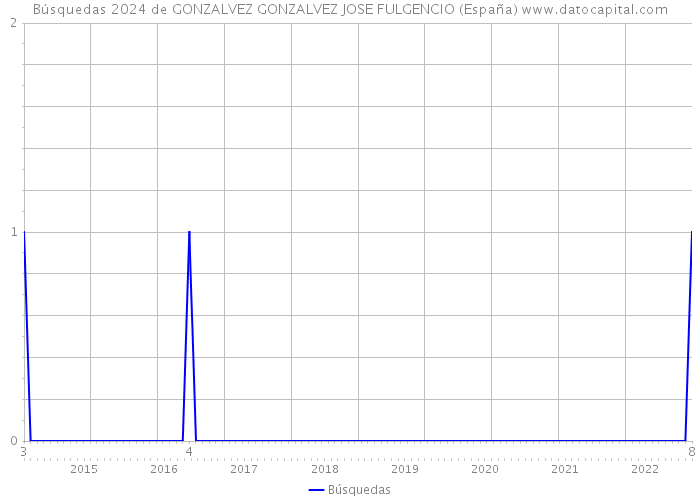 Búsquedas 2024 de GONZALVEZ GONZALVEZ JOSE FULGENCIO (España) 