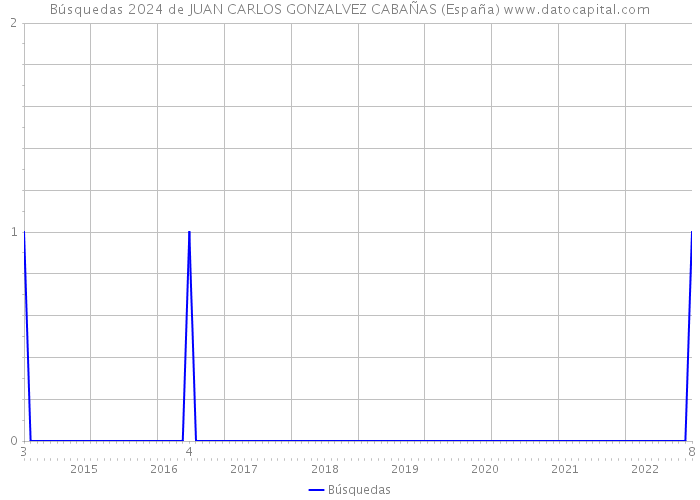 Búsquedas 2024 de JUAN CARLOS GONZALVEZ CABAÑAS (España) 