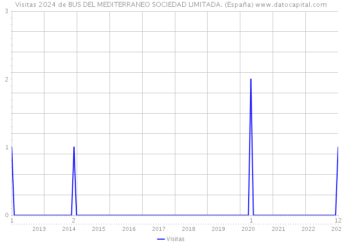 Visitas 2024 de BUS DEL MEDITERRANEO SOCIEDAD LIMITADA. (España) 