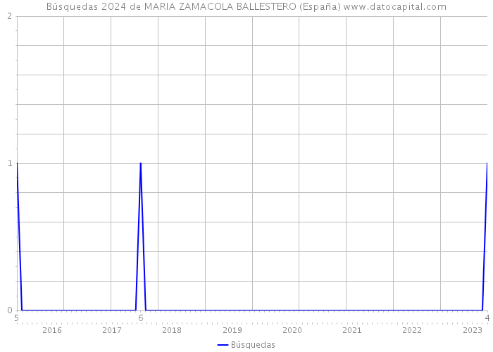 Búsquedas 2024 de MARIA ZAMACOLA BALLESTERO (España) 