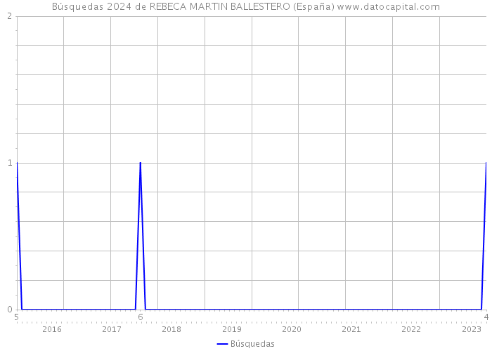 Búsquedas 2024 de REBECA MARTIN BALLESTERO (España) 