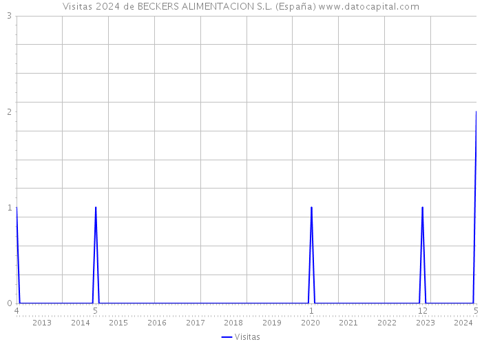 Visitas 2024 de BECKERS ALIMENTACION S.L. (España) 