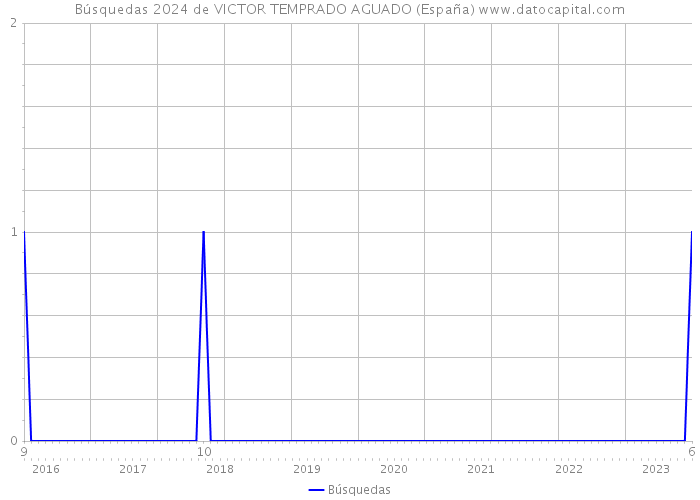 Búsquedas 2024 de VICTOR TEMPRADO AGUADO (España) 