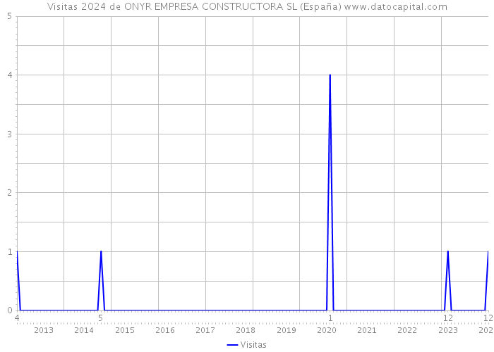 Visitas 2024 de ONYR EMPRESA CONSTRUCTORA SL (España) 