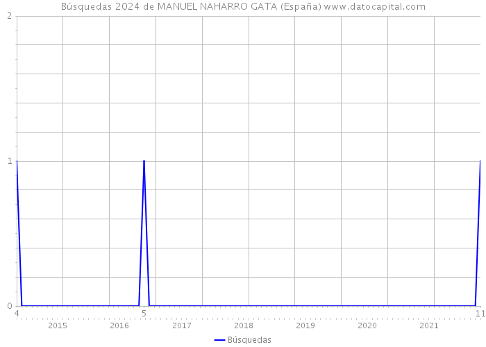 Búsquedas 2024 de MANUEL NAHARRO GATA (España) 