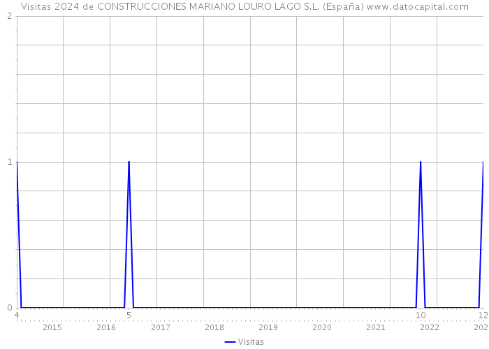 Visitas 2024 de CONSTRUCCIONES MARIANO LOURO LAGO S.L. (España) 