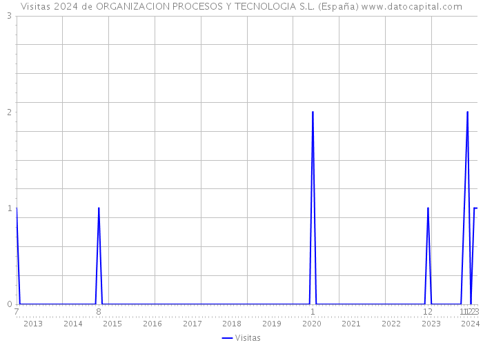 Visitas 2024 de ORGANIZACION PROCESOS Y TECNOLOGIA S.L. (España) 