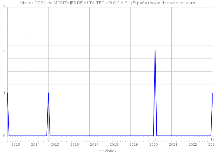 Visitas 2024 de MONTAJES DE ALTA TECNOLOGIA SL (España) 