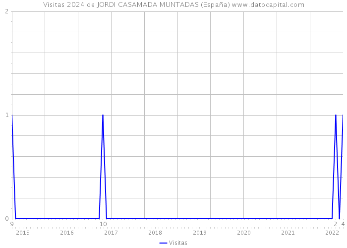 Visitas 2024 de JORDI CASAMADA MUNTADAS (España) 