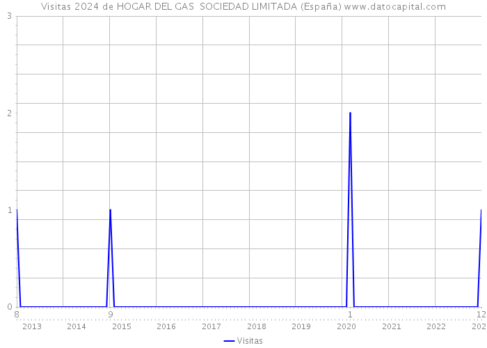 Visitas 2024 de HOGAR DEL GAS SOCIEDAD LIMITADA (España) 