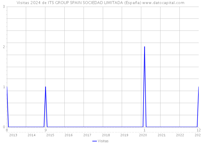 Visitas 2024 de ITS GROUP SPAIN SOCIEDAD LIMITADA (España) 