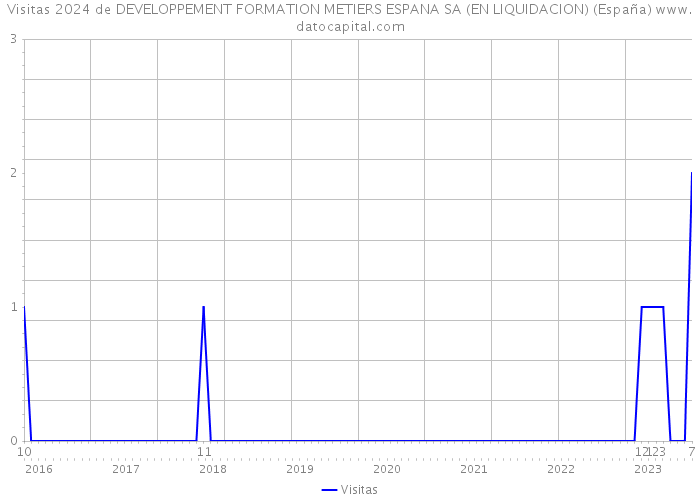 Visitas 2024 de DEVELOPPEMENT FORMATION METIERS ESPANA SA (EN LIQUIDACION) (España) 