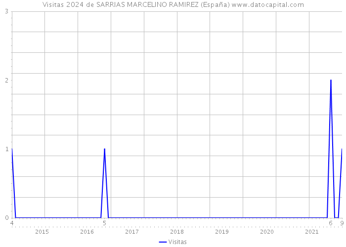 Visitas 2024 de SARRIAS MARCELINO RAMIREZ (España) 