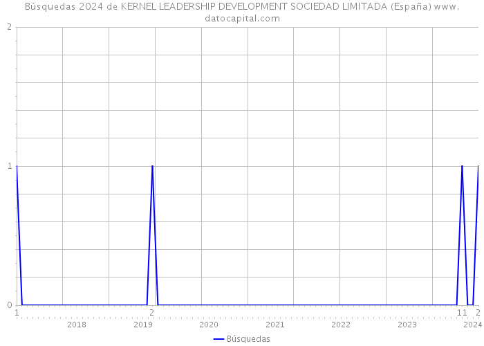 Búsquedas 2024 de KERNEL LEADERSHIP DEVELOPMENT SOCIEDAD LIMITADA (España) 