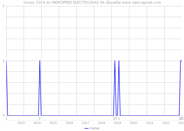 Visitas 2024 de HIDROPRES ELECTRICIDAD SA (España) 
