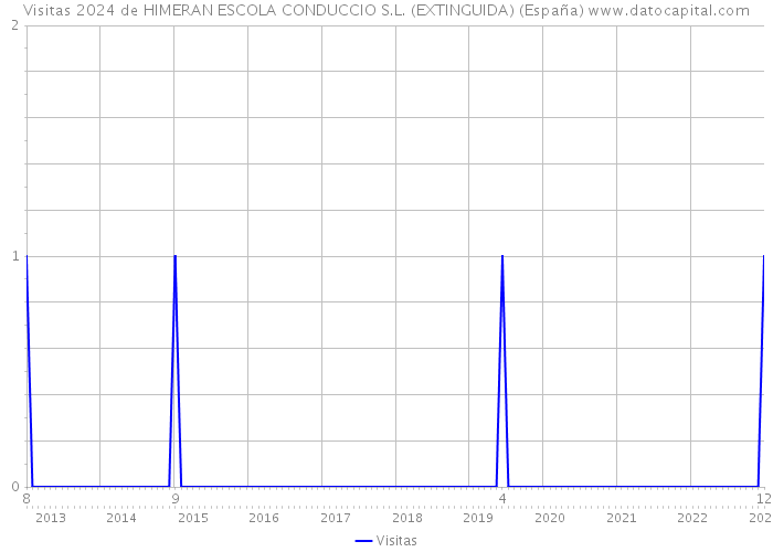 Visitas 2024 de HIMERAN ESCOLA CONDUCCIO S.L. (EXTINGUIDA) (España) 