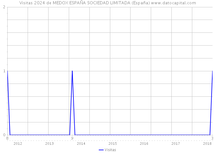 Visitas 2024 de MEDOX ESPAÑA SOCIEDAD LIMITADA (España) 