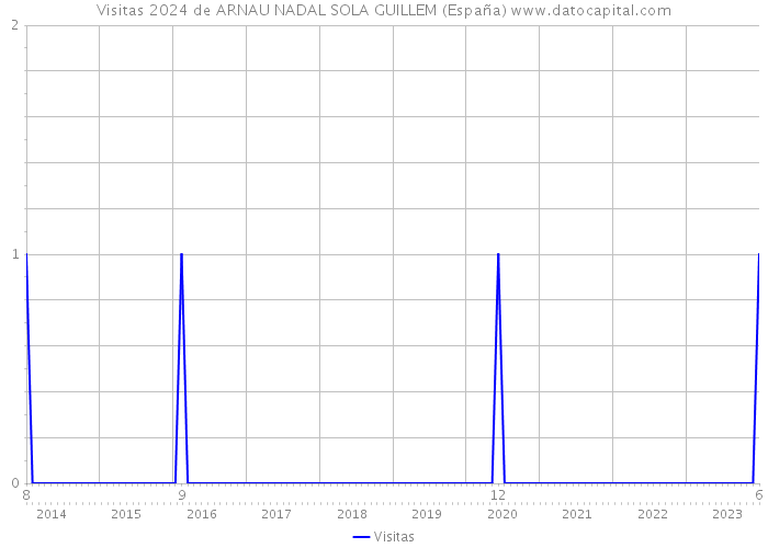 Visitas 2024 de ARNAU NADAL SOLA GUILLEM (España) 