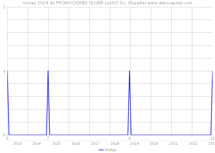 Visitas 2024 de PROMOCIONES OLIVER LLADO S.L. (España) 