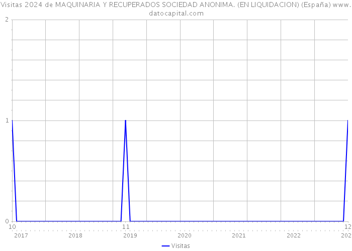 Visitas 2024 de MAQUINARIA Y RECUPERADOS SOCIEDAD ANONIMA. (EN LIQUIDACION) (España) 
