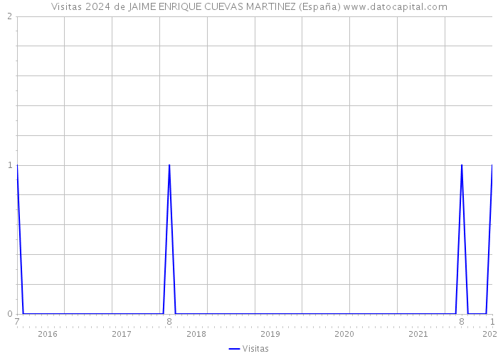 Visitas 2024 de JAIME ENRIQUE CUEVAS MARTINEZ (España) 