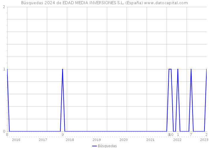 Búsquedas 2024 de EDAD MEDIA INVERSIONES S.L. (España) 