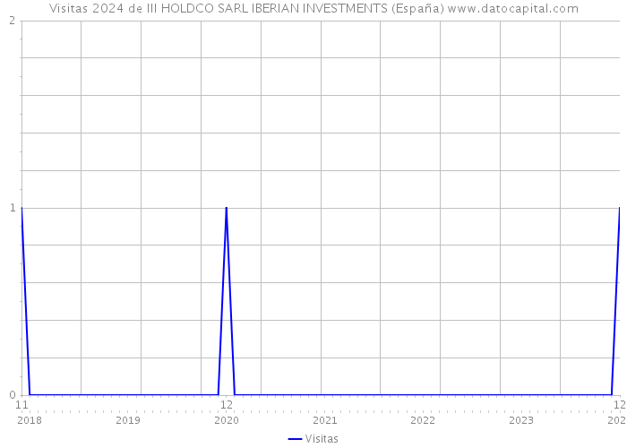 Visitas 2024 de III HOLDCO SARL IBERIAN INVESTMENTS (España) 